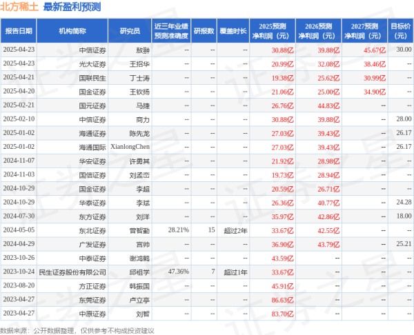 配资实盘证券配资门户 国金证券: 给予北方稀土买入评级