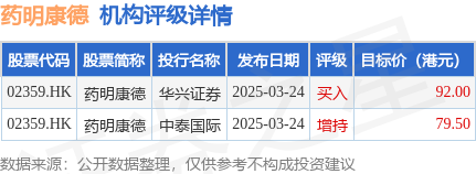 股票实盘配资平台 药明康德(02359.HK)再涨超5%，截至发稿，涨5.07%，报63.2港元，成交额6004.61万港元