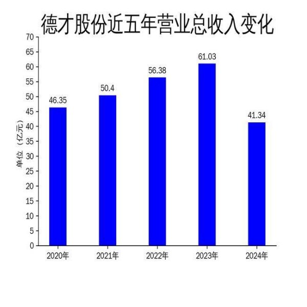 中国配资官网 德才股份2024年财报：营收大幅下滑32.26%，净利润亏损2.87亿