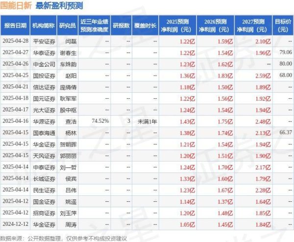 股票配资app下载排行 国能日新：4月30日接受机构调研，投资者、泰康资产等多家机构参与