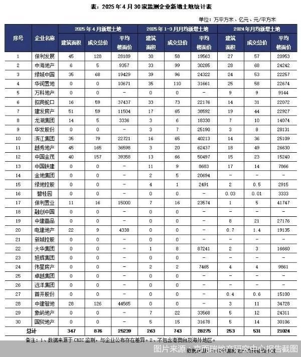 专业配资交易网 销售回暖叠加融资低成本红利，房企4月投资激增近100%