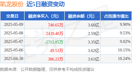 专业配资炒股 凯龙股份：5月9日融资买入3284.38万元，融资融券余额3.66亿元