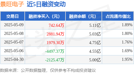 正规股票配资网站 景旺电子：5月9日融资净买入742.64万元，连续3日累计净买入5603.88万元