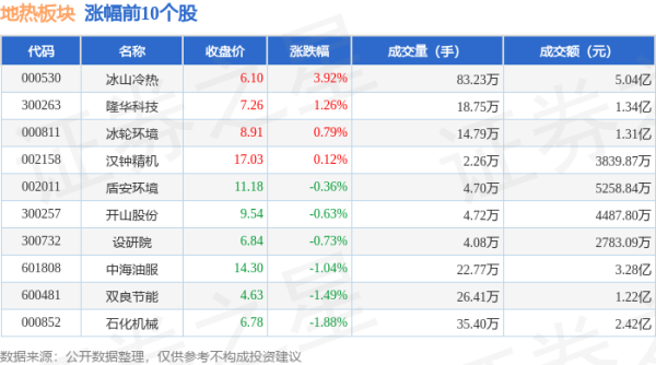 炒股配资官方 地热板块6月18日跌1.3%，新锦动力领跌，主力资金净流出1.57亿元